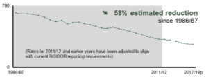 Rate of Employer-Reported Non-Fatal Injury 